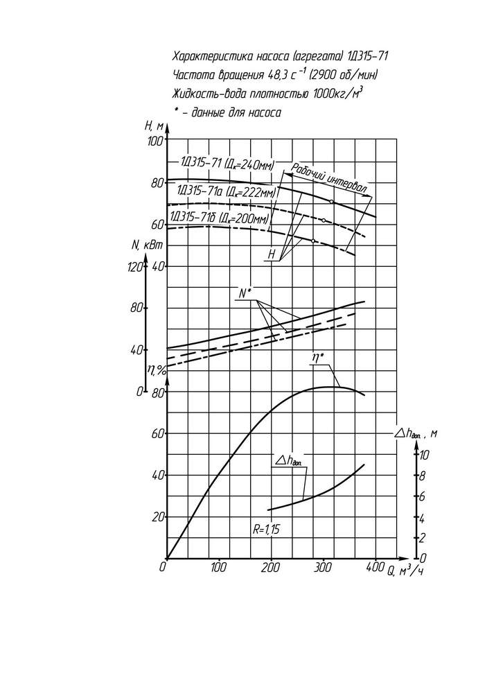 Характеристика насоса. Насос 1д315-71 габариты. Насос 1д1600-90 технические характеристики. Насос д 200-36 технические характеристики.