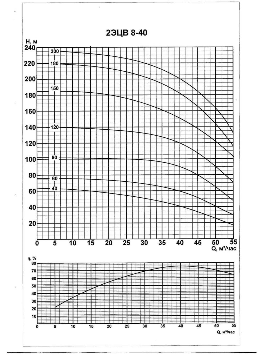 Напорная характеристика насоса 2ЭЦВ 8-40-90