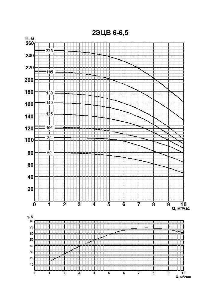 Напорная характеристика насоса 2ЭЦВ 6-6,5-160