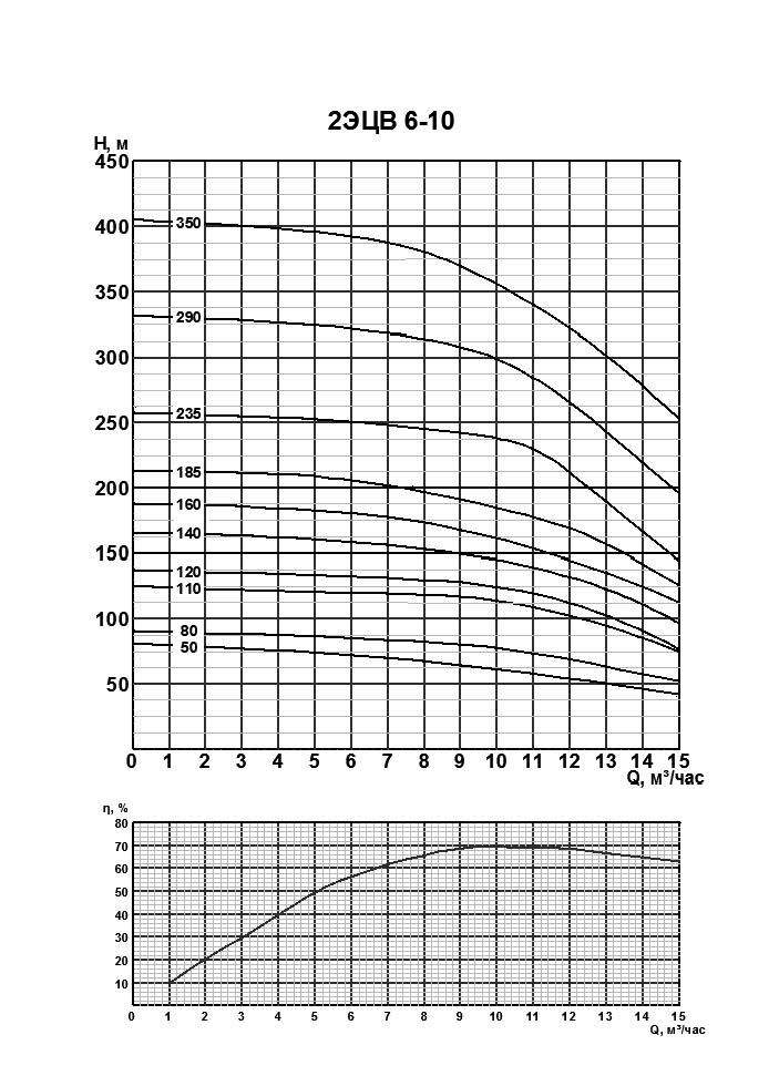 Напорная характеристика насоса 2ЭЦВ 6-10-290