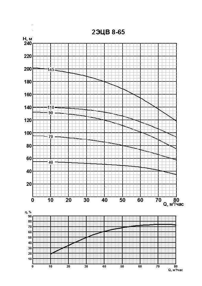 Напорная характеристика насоса 2ЭЦВ 8-65-70