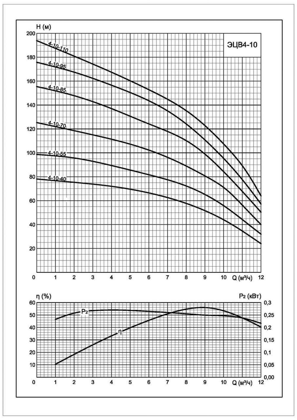 Напорная характеристика насоса ЭЦВ 4-10-40