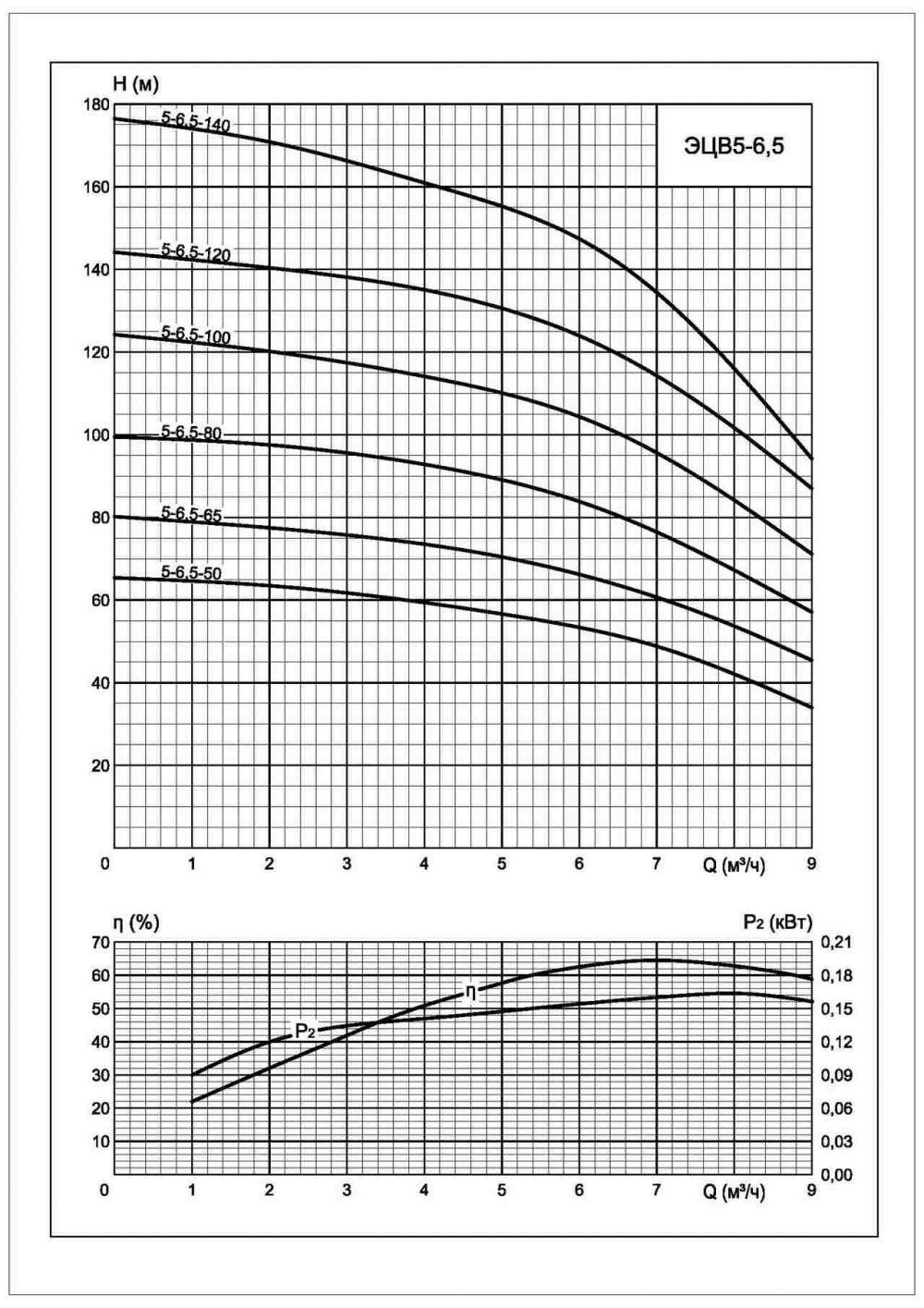 Напорная характеристика насоса ЭЦВ 5-6,5-100