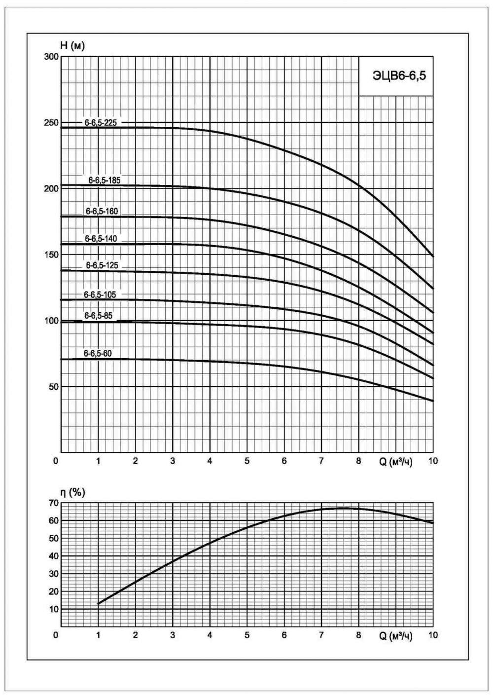 Напорная характеристика насоса ЭЦВ 6-6,5-225