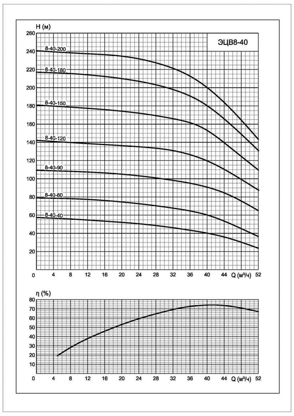 Напорная характеристика насоса ЭЦВ 8-40-40
