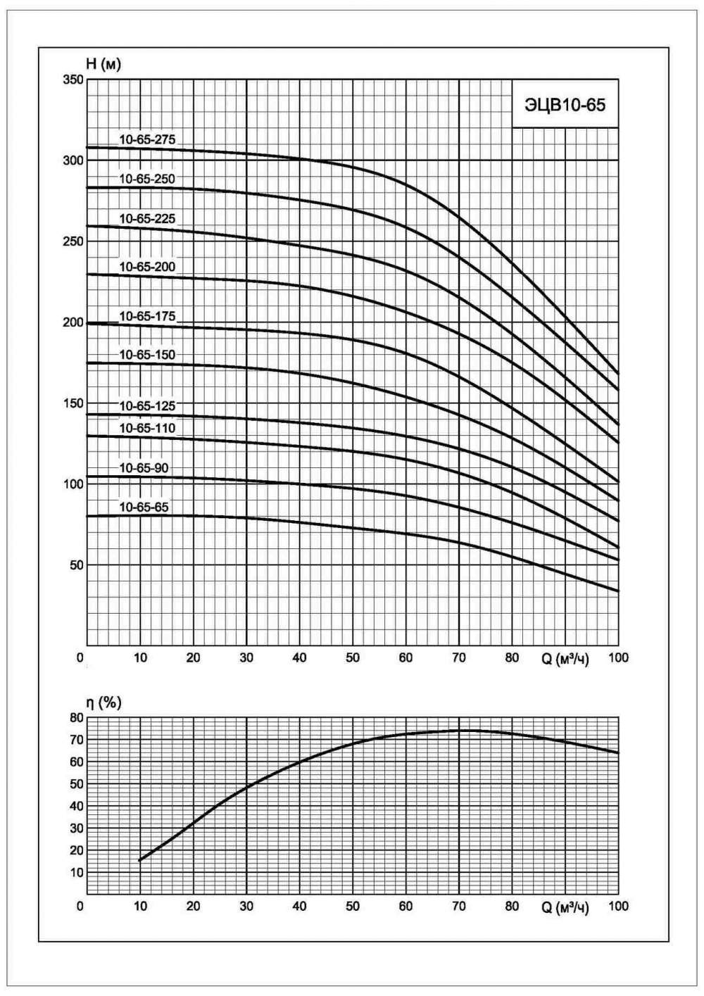 Напорная характеристика насоса ЭЦВ 10-65-90*нрк
