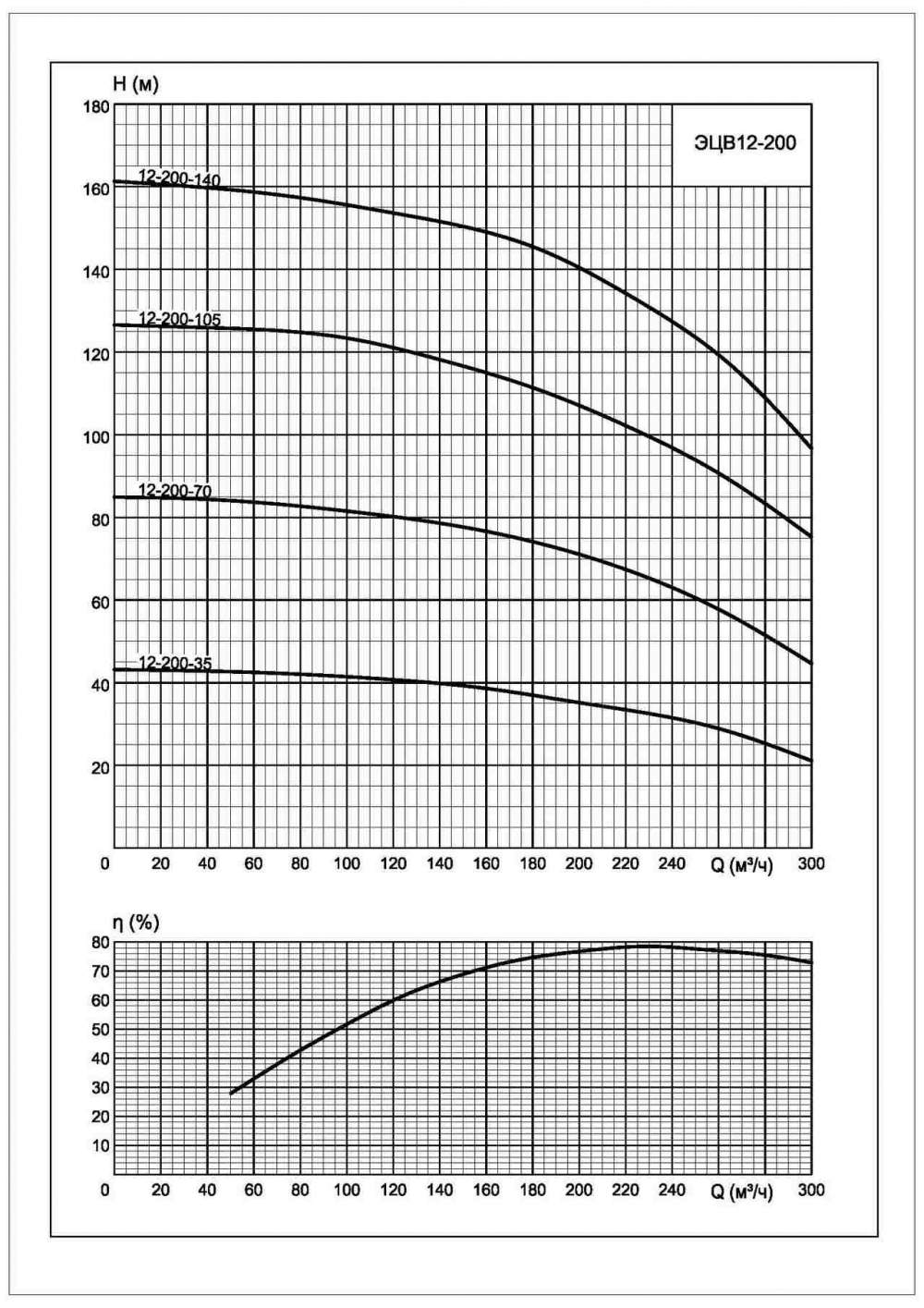 Напорная характеристика насоса ЭЦВ 12-200-35*нро