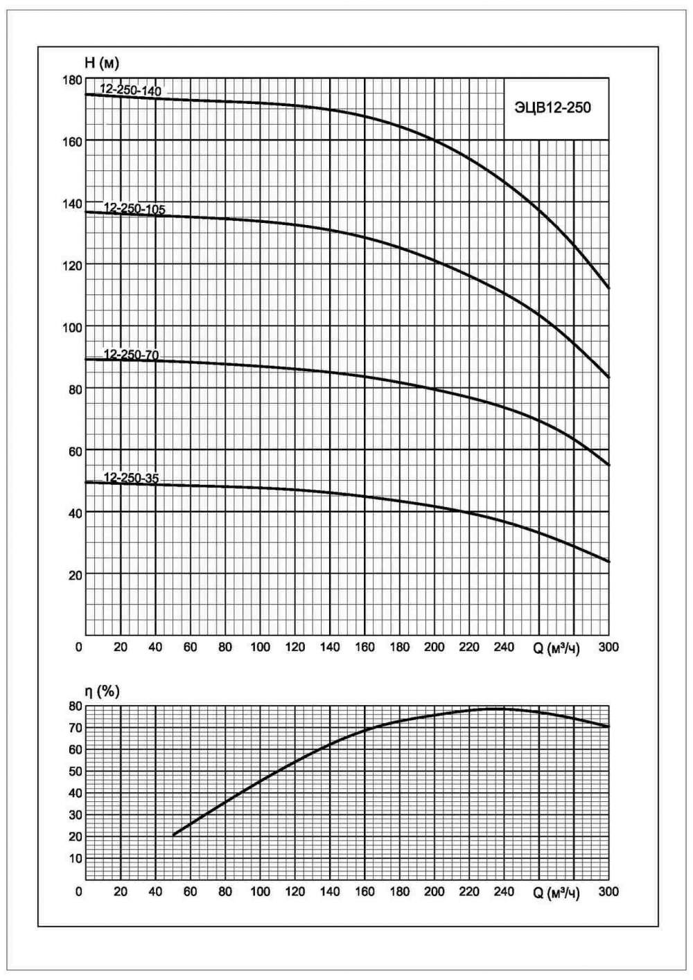 Напорная характеристика насоса ЭЦВ 12-250-105*нро