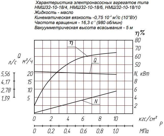 Напорная характеристика насоса НМШ 32-10-18/6
