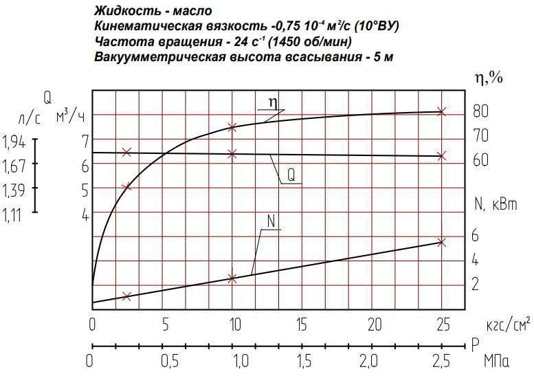 Напорная характеристика насоса НМШ 8-25-6,3/2,5 Т-150С