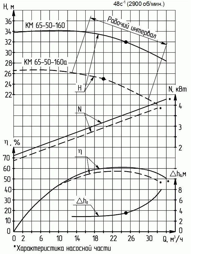 Напорная характеристика насоса КМ 65-50-160а-с