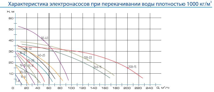 Напорная характеристика насоса ЦМК 100-30