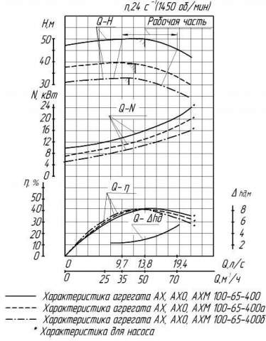 Напорная характеристика насоса АХ 100-65-400б