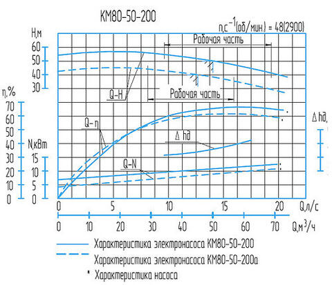 Напорная характеристика насоса КМЕ 80-50-200Е 1ExdIIBT4