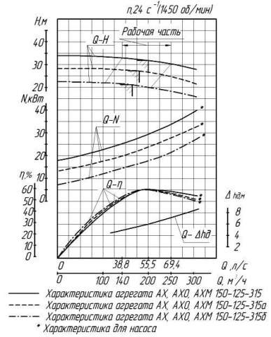 Напорная характеристика насоса АХ 150-125-315б
