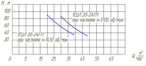 Напорная характеристика насоса АСЦЛ 20-24ГМ (Р,К)-Л(П)