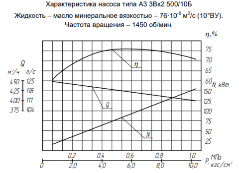Напорная характеристика насоса А3 3Вх2 500/10-400/10Б