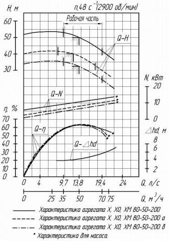 Напорная характеристика насоса Х 80-50-200а