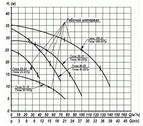 Напорная характеристика насоса ГНОМ 25-20 ТР +60С