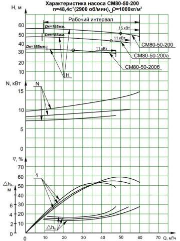Напорная характеристика насоса СМ 80-50-200/2б