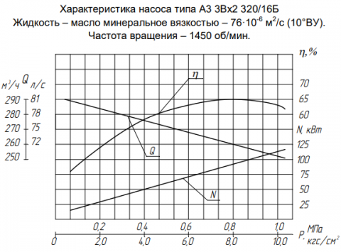 Напорная характеристика насоса А3 3Вх2 320/16-250/10Б (38)