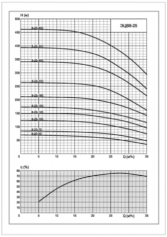 Напорная характеристика насоса 3ЭЦВ 8-25-340