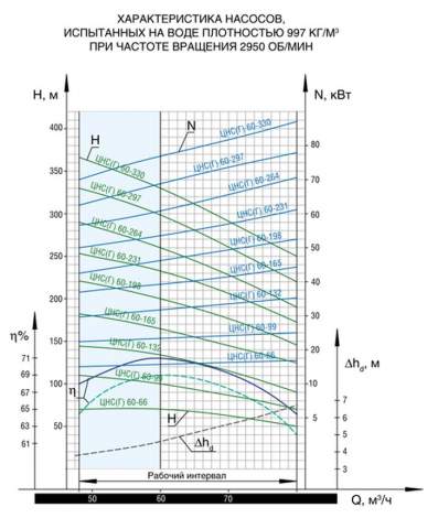 Напорная характеристика насоса ЦНС(Г) 60-264