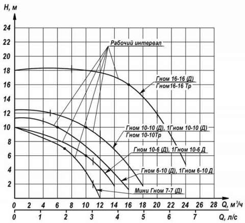 Напорная характеристика насоса ГНОМ 16-16