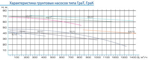 Напорная характеристика насоса ГрАТ 450/67/ll