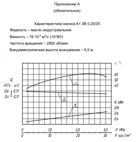 Напорная характеристика насоса А1 3В А1 3В 0,25/25-0,4/25Б