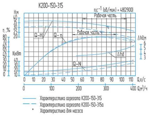 Напорная характеристика насоса К 200-150-315 (37 кВт)