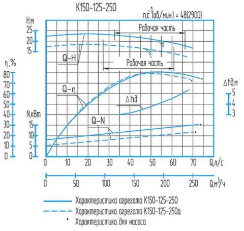 Напорная характеристика насоса К 150-125-250 (15 кВт)