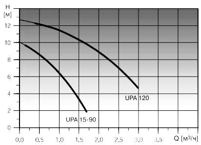 Напорная характеристика насоса UPA 15-90