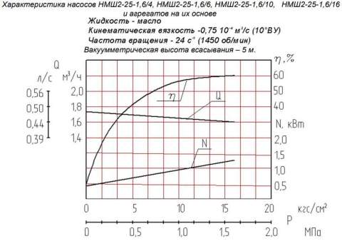 Напорная характеристика насоса НМШ 2-25-1,6/16Б 2,2 кВт