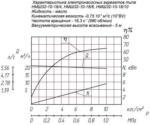 Напорная характеристика насоса НМШ 32-10-18/6Б