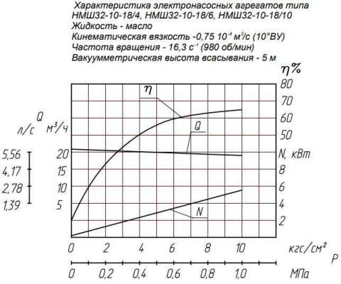 Напорная характеристика насоса НМШ 32-10-18/4Б