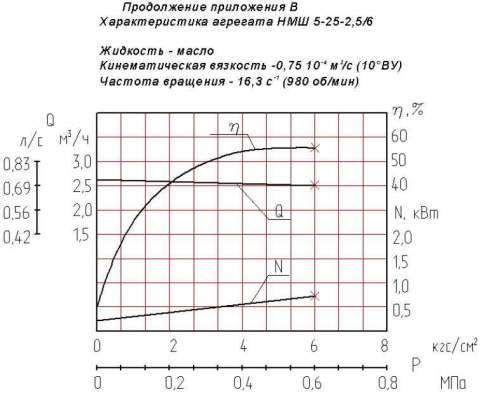 Напорная характеристика насоса НМШ 5-25-2,5/6 2,2 кВт