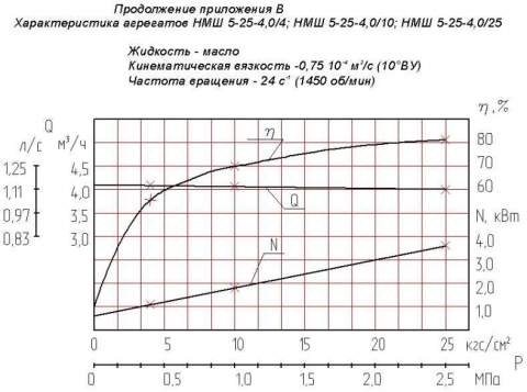 Напорная характеристика насоса НМШ 5-25-4,0/10