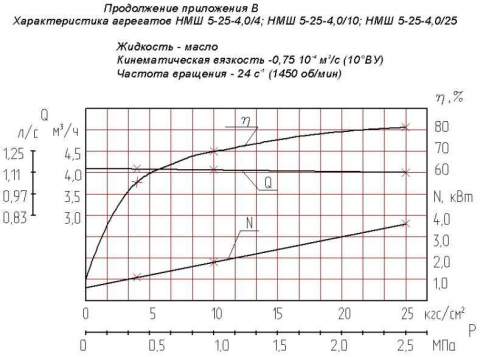 Напорная характеристика насоса НМШ 5-25-4,0/10 Т-150С