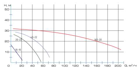 Напорная характеристика насоса НПК 160-20