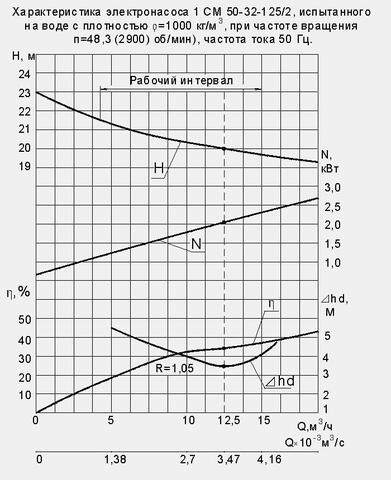 Напорная характеристика насоса 1СМ 50-32-125/2
