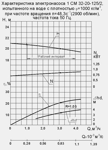 Напорная характеристика насоса 1СМ 32-20-125/2
