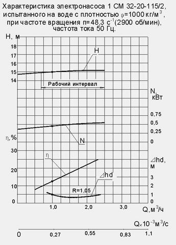 Напорная характеристика насоса 1СМ 32-20-115/2