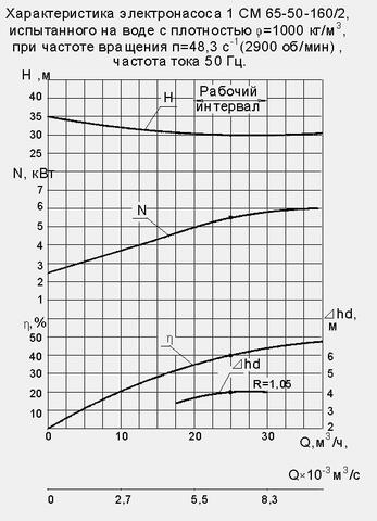 Напорная характеристика насоса 1СМ 65-50-160/2