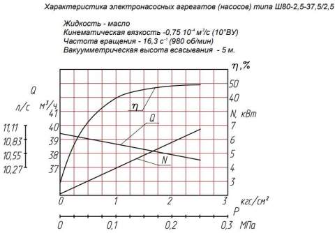 Напорная характеристика насоса Ш 80-2,5-37,5/2,5 11 кВт