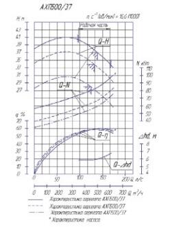 Напорная характеристика насоса АХП 500/37а